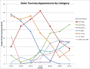 Tourney Apps by Category